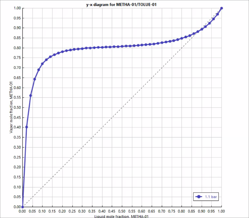 x-y diagram of methanol at 1.1 bar