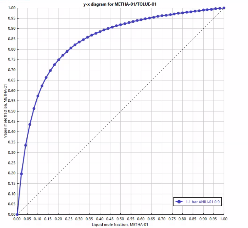 Pseudo-binary methanol/aniline system at 1.1 bar