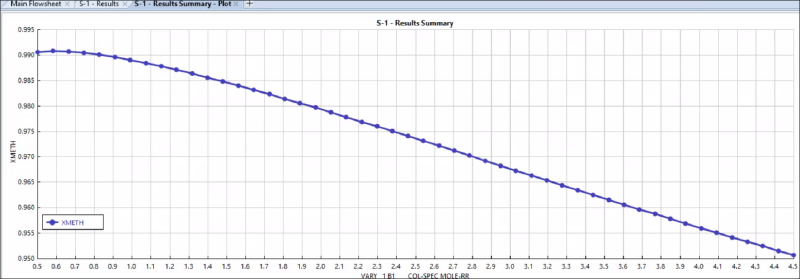 Sensitivity Analysis of Column 1 Reflux Ratio and Methanol Distillate Mol Fraction