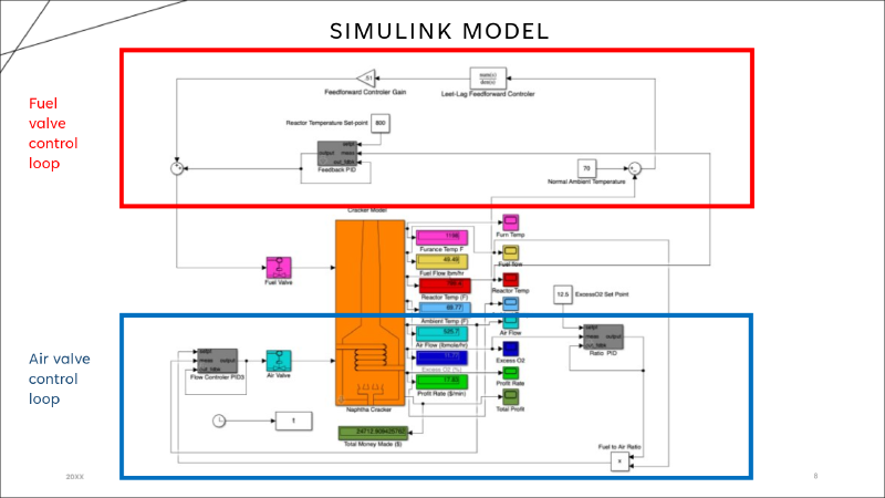 Simulink Model Implementation
