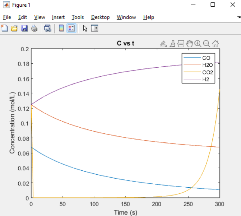 Change in Outlet Concentration of CO, H₂O, CO₂, and H₂ Over Time