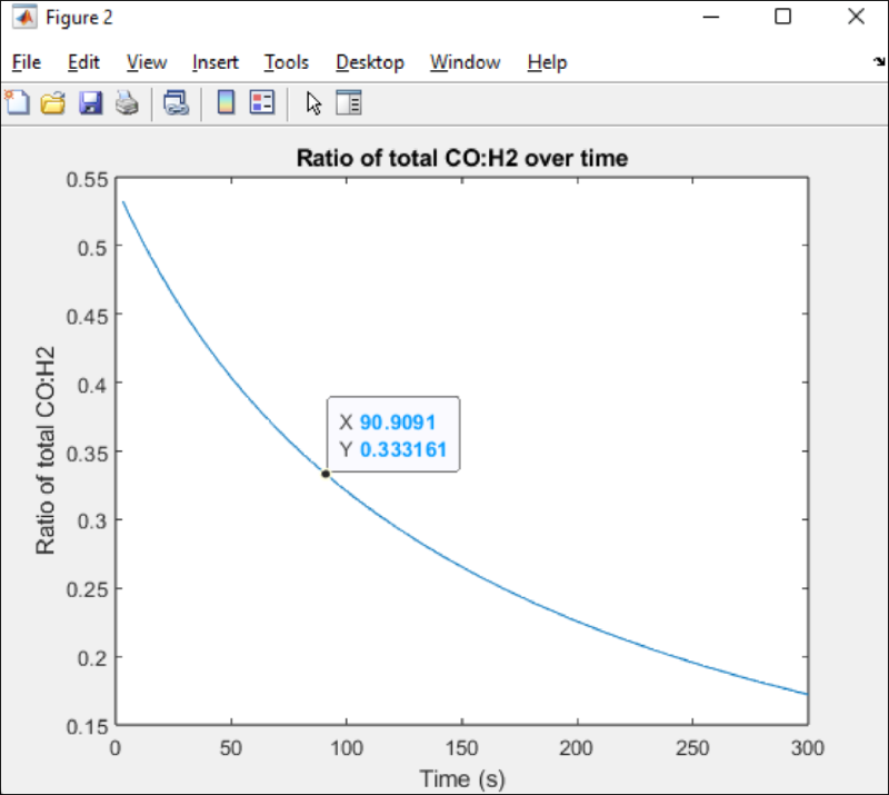 Ratio of Total CO:H₂ With Respect to Time